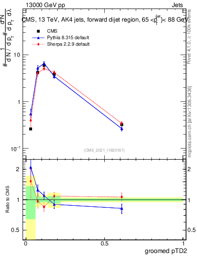 Plot of j.ptd2.g in 13000 GeV pp collisions