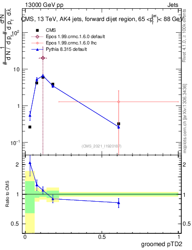 Plot of j.ptd2.g in 13000 GeV pp collisions