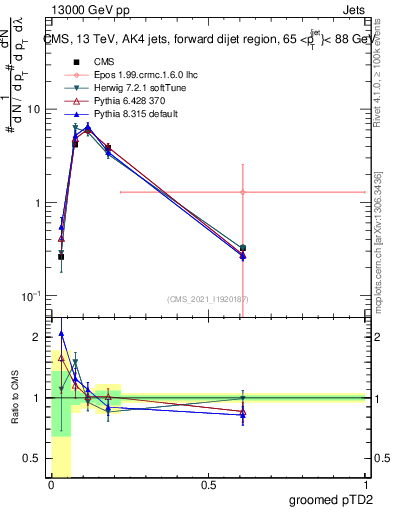 Plot of j.ptd2.g in 13000 GeV pp collisions