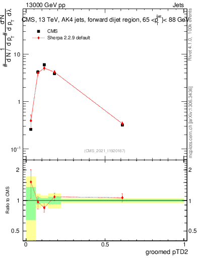 Plot of j.ptd2.g in 13000 GeV pp collisions