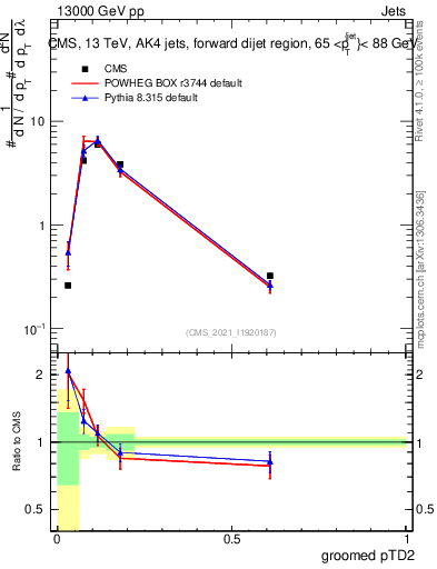 Plot of j.ptd2.g in 13000 GeV pp collisions