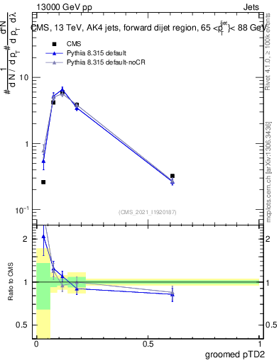 Plot of j.ptd2.g in 13000 GeV pp collisions