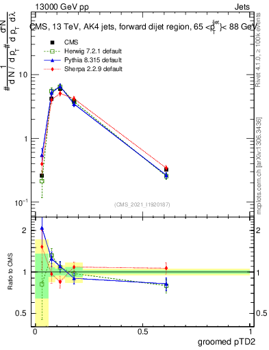 Plot of j.ptd2.g in 13000 GeV pp collisions