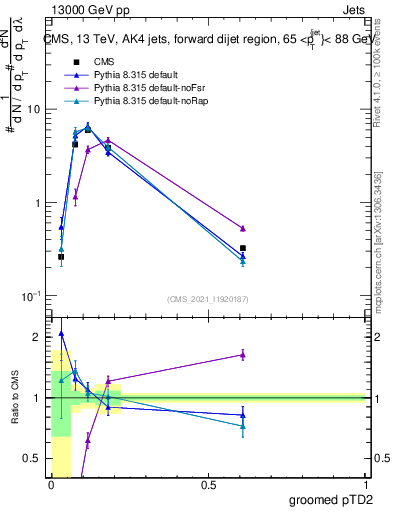 Plot of j.ptd2.g in 13000 GeV pp collisions