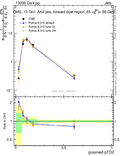 Plot of j.ptd2.g in 13000 GeV pp collisions