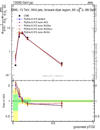 Plot of j.ptd2.g in 13000 GeV pp collisions