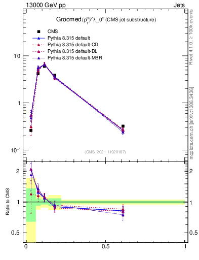 Plot of j.ptd2.g in 13000 GeV pp collisions