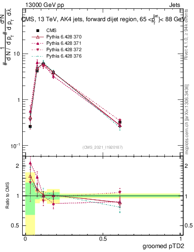 Plot of j.ptd2.g in 13000 GeV pp collisions