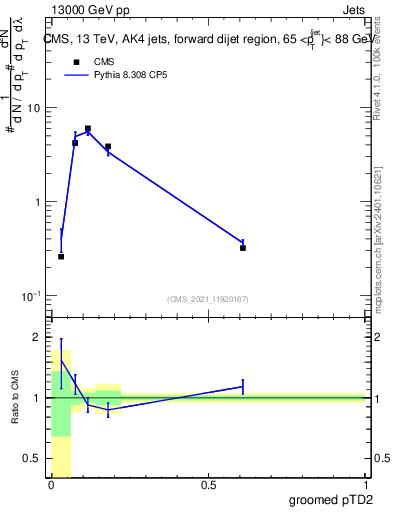 Plot of j.ptd2.g in 13000 GeV pp collisions