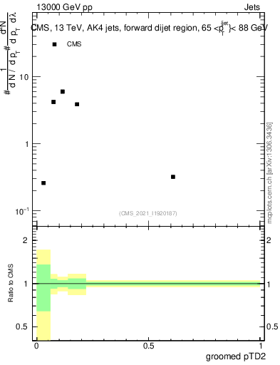 Plot of j.ptd2.g in 13000 GeV pp collisions