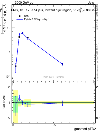 Plot of j.ptd2.g in 13000 GeV pp collisions