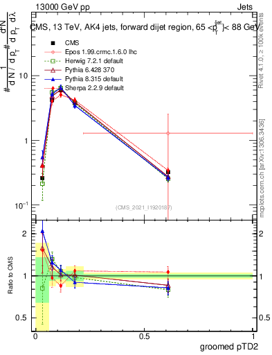 Plot of j.ptd2.g in 13000 GeV pp collisions