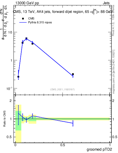 Plot of j.ptd2.g in 13000 GeV pp collisions