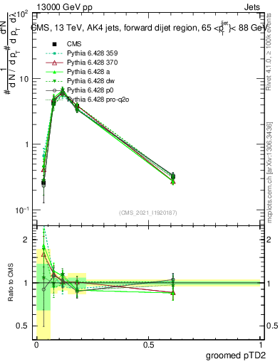 Plot of j.ptd2.g in 13000 GeV pp collisions