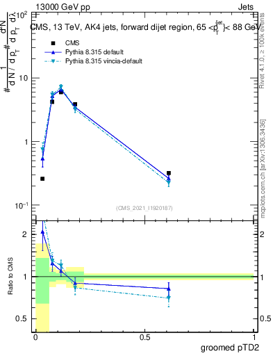 Plot of j.ptd2.g in 13000 GeV pp collisions