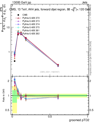 Plot of j.ptd2.g in 13000 GeV pp collisions