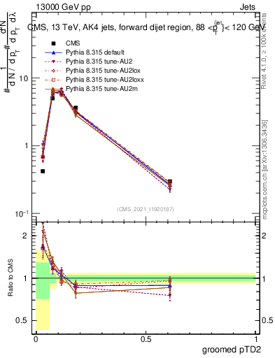 Plot of j.ptd2.g in 13000 GeV pp collisions