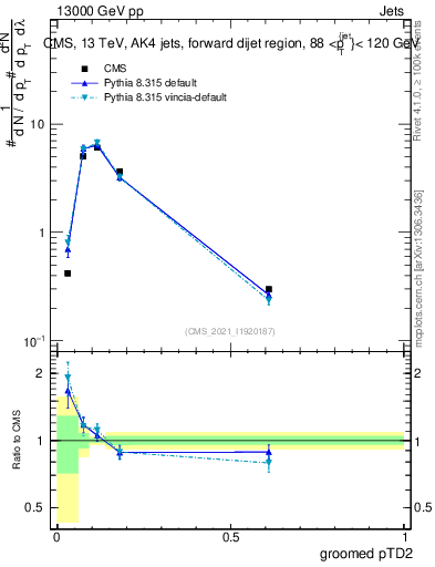 Plot of j.ptd2.g in 13000 GeV pp collisions