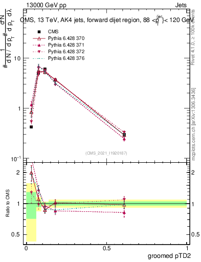 Plot of j.ptd2.g in 13000 GeV pp collisions