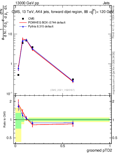 Plot of j.ptd2.g in 13000 GeV pp collisions