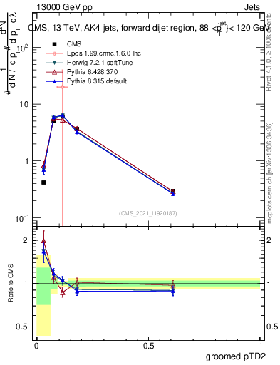 Plot of j.ptd2.g in 13000 GeV pp collisions