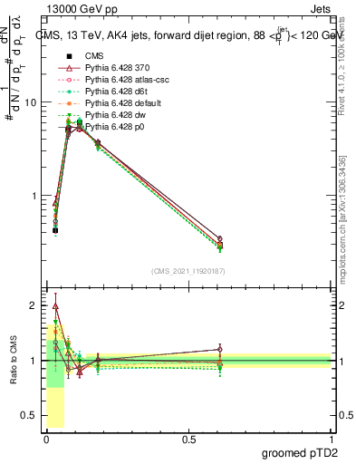 Plot of j.ptd2.g in 13000 GeV pp collisions