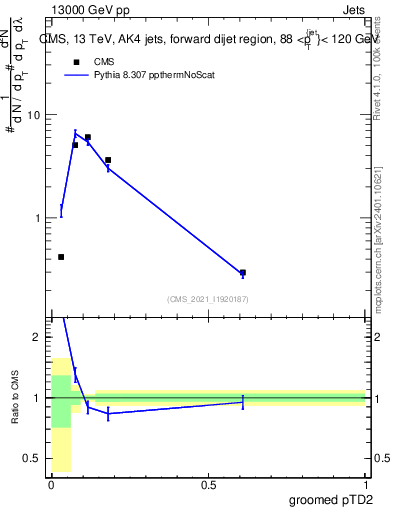 Plot of j.ptd2.g in 13000 GeV pp collisions