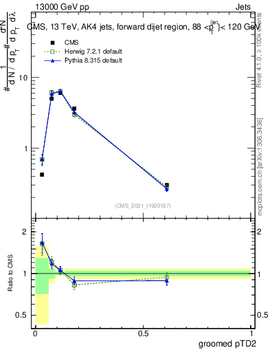 Plot of j.ptd2.g in 13000 GeV pp collisions