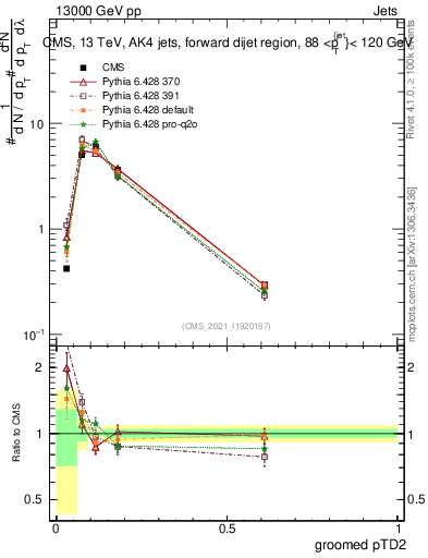 Plot of j.ptd2.g in 13000 GeV pp collisions
