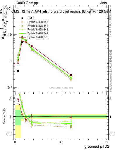 Plot of j.ptd2.g in 13000 GeV pp collisions