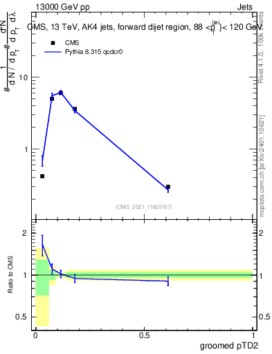 Plot of j.ptd2.g in 13000 GeV pp collisions