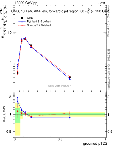 Plot of j.ptd2.g in 13000 GeV pp collisions
