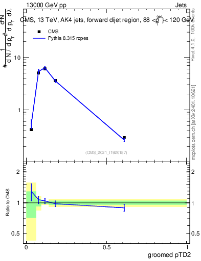 Plot of j.ptd2.g in 13000 GeV pp collisions