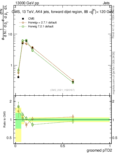 Plot of j.ptd2.g in 13000 GeV pp collisions
