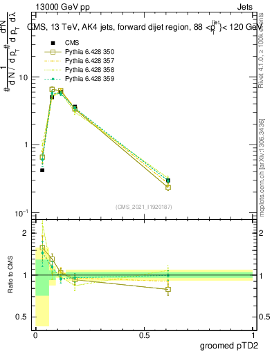 Plot of j.ptd2.g in 13000 GeV pp collisions