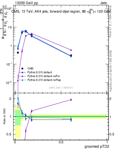 Plot of j.ptd2.g in 13000 GeV pp collisions