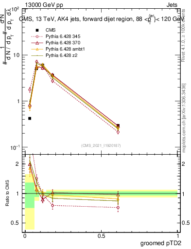Plot of j.ptd2.g in 13000 GeV pp collisions