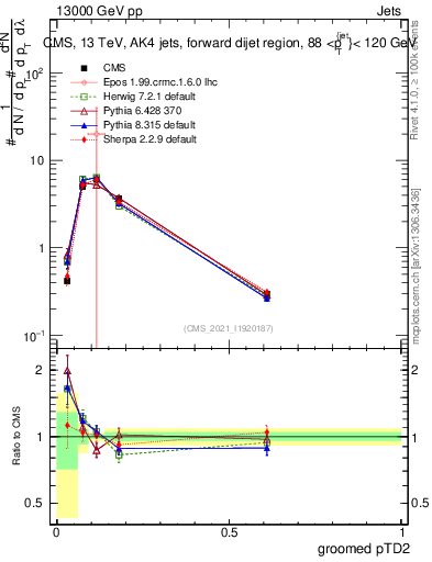 Plot of j.ptd2.g in 13000 GeV pp collisions