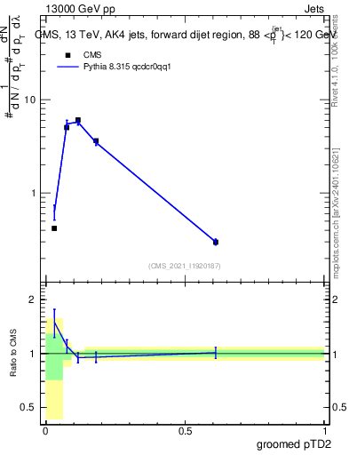 Plot of j.ptd2.g in 13000 GeV pp collisions