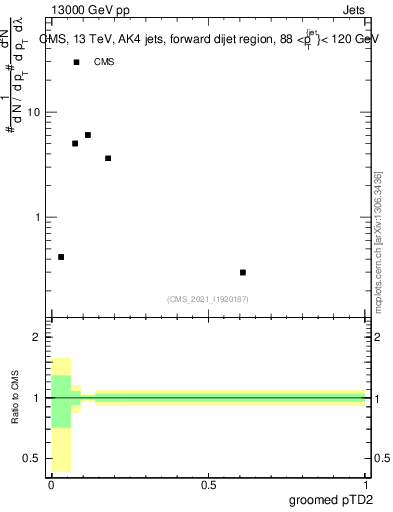Plot of j.ptd2.g in 13000 GeV pp collisions