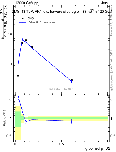 Plot of j.ptd2.g in 13000 GeV pp collisions