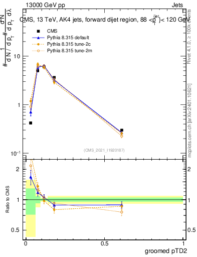 Plot of j.ptd2.g in 13000 GeV pp collisions