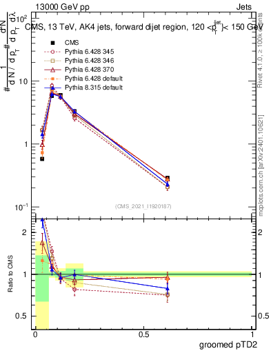 Plot of j.ptd2.g in 13000 GeV pp collisions