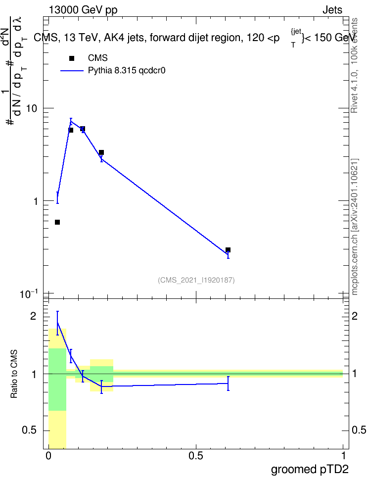 Plot of j.ptd2.g in 13000 GeV pp collisions