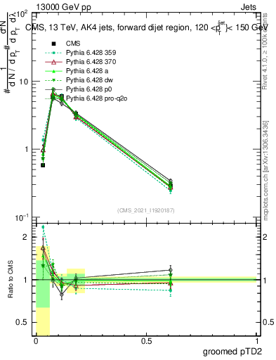 Plot of j.ptd2.g in 13000 GeV pp collisions