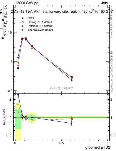 Plot of j.ptd2.g in 13000 GeV pp collisions