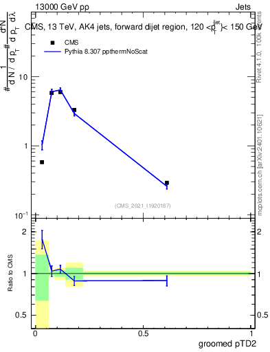 Plot of j.ptd2.g in 13000 GeV pp collisions
