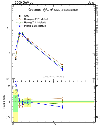 Plot of j.ptd2.g in 13000 GeV pp collisions