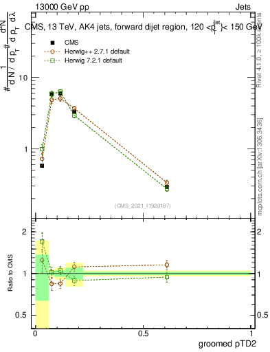 Plot of j.ptd2.g in 13000 GeV pp collisions