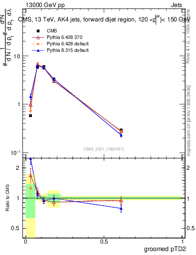 Plot of j.ptd2.g in 13000 GeV pp collisions